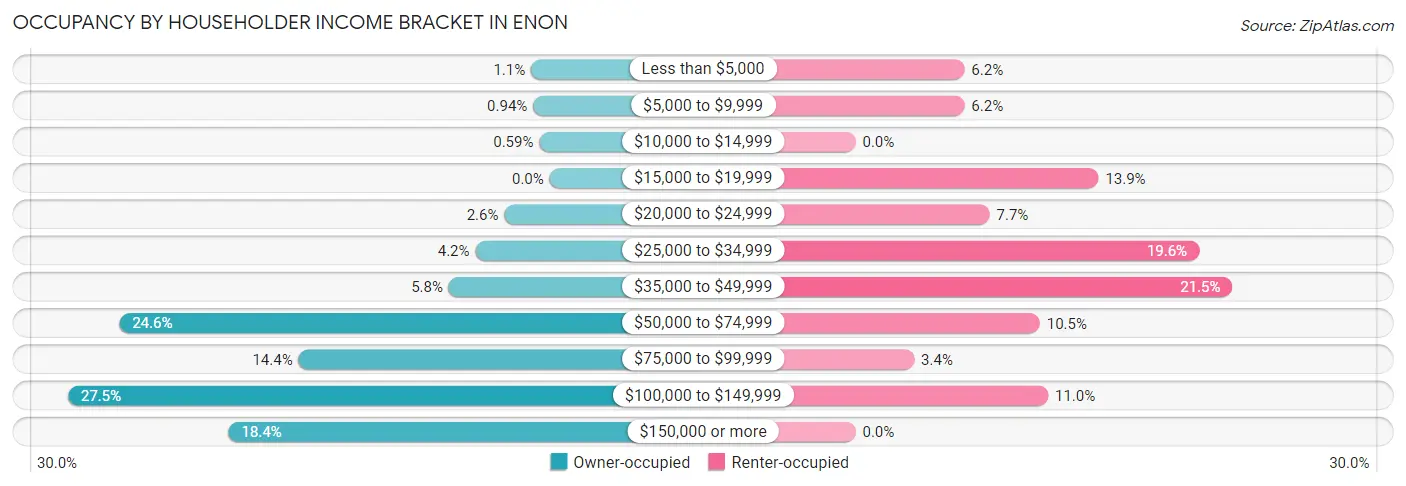Occupancy by Householder Income Bracket in Enon