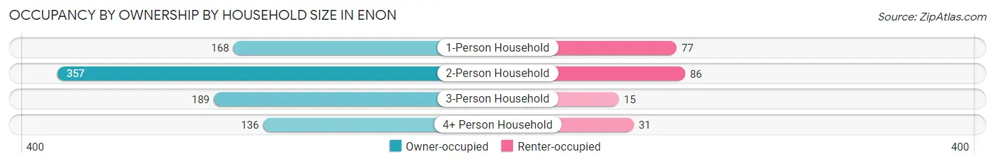Occupancy by Ownership by Household Size in Enon