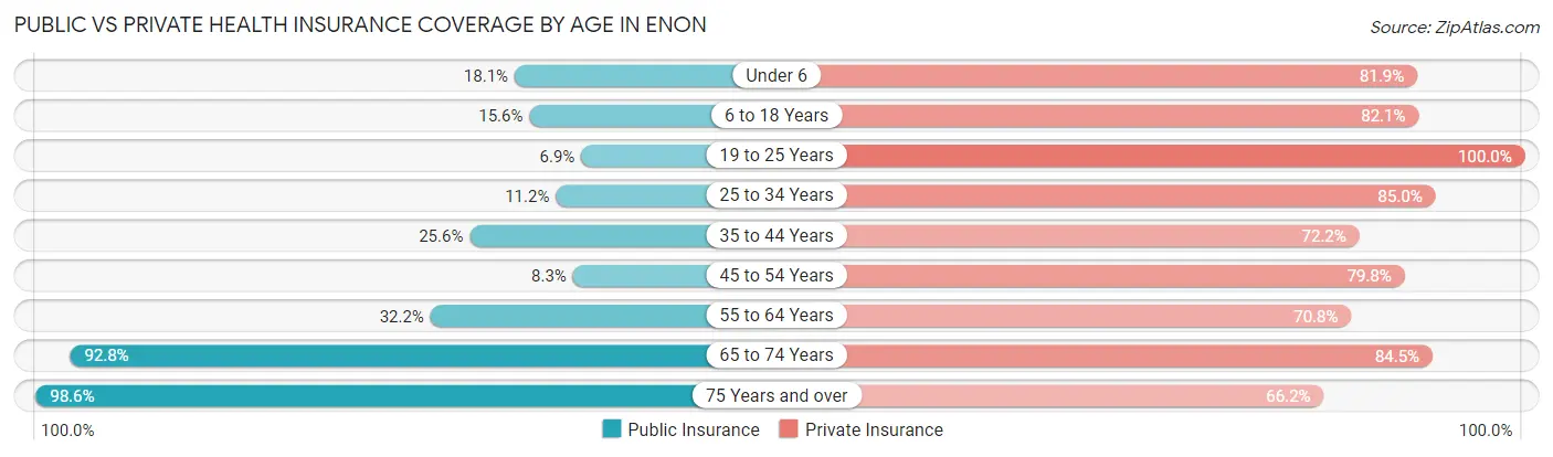 Public vs Private Health Insurance Coverage by Age in Enon