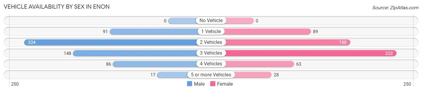 Vehicle Availability by Sex in Enon