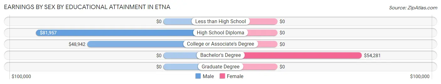Earnings by Sex by Educational Attainment in Etna
