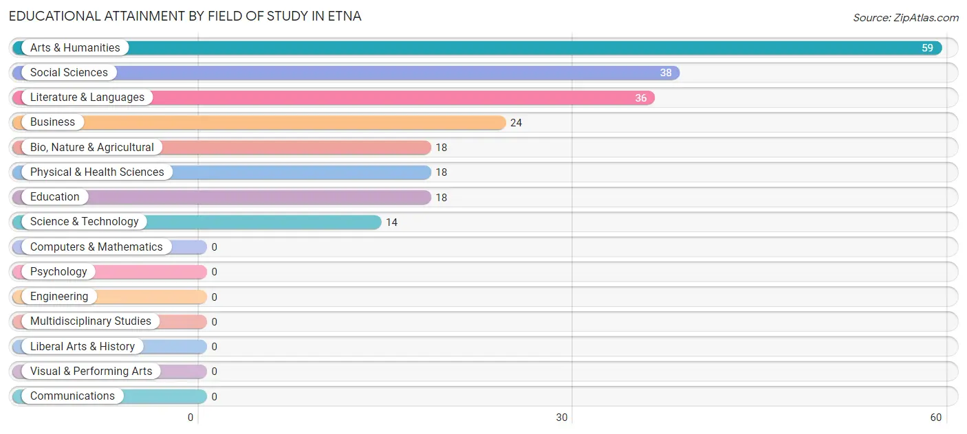 Educational Attainment by Field of Study in Etna