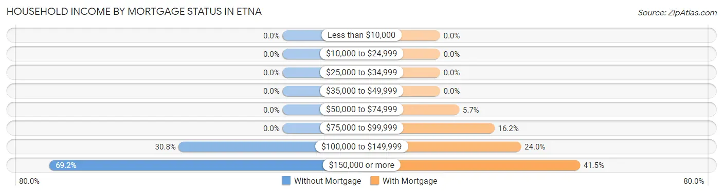 Household Income by Mortgage Status in Etna