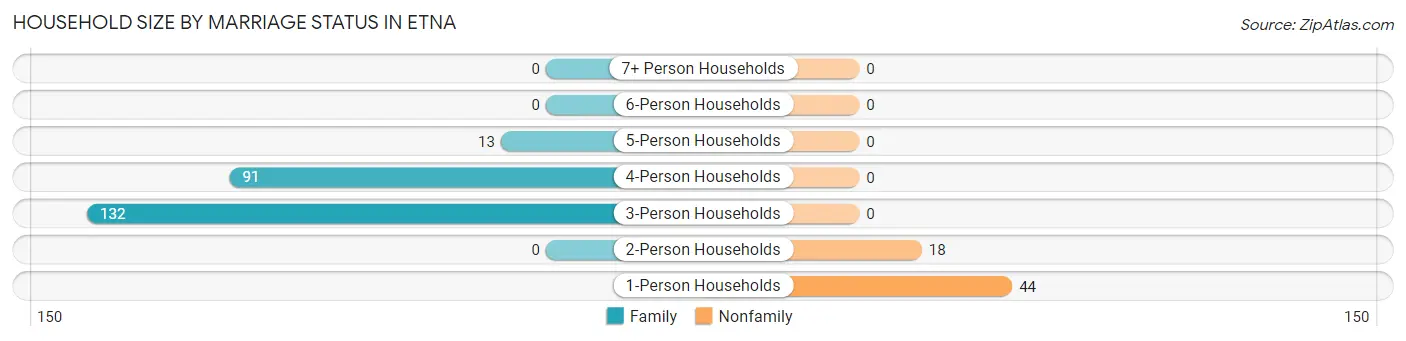 Household Size by Marriage Status in Etna