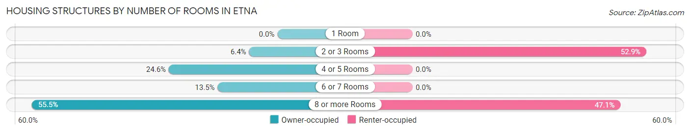 Housing Structures by Number of Rooms in Etna