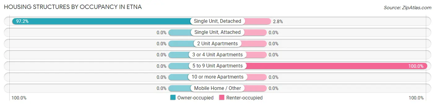 Housing Structures by Occupancy in Etna
