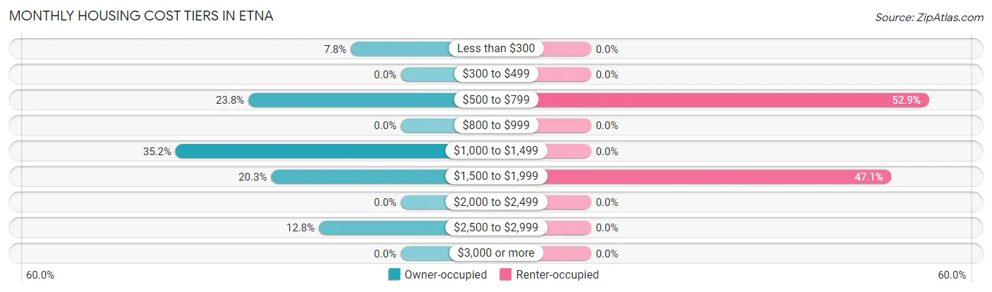 Monthly Housing Cost Tiers in Etna