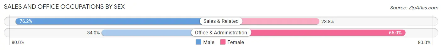 Sales and Office Occupations by Sex in Etna