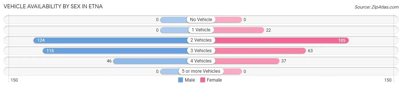 Vehicle Availability by Sex in Etna