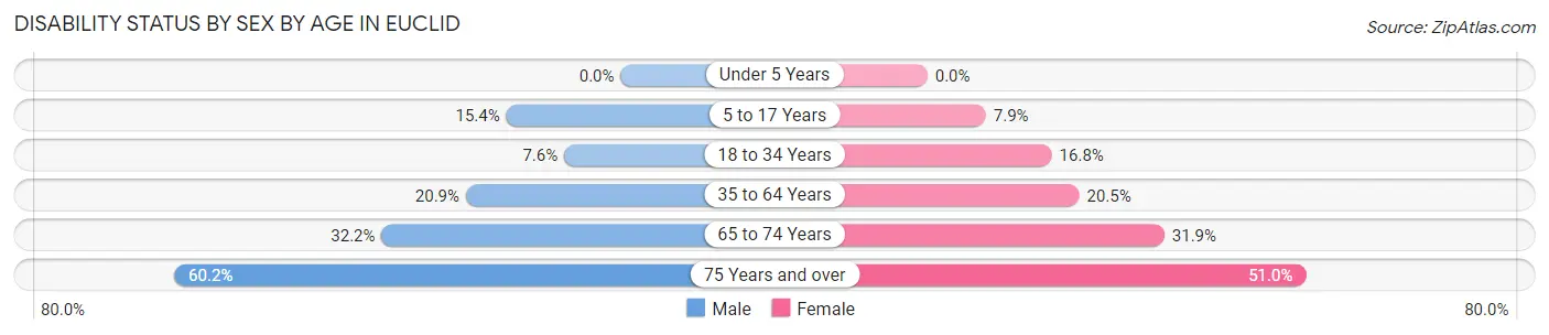 Disability Status by Sex by Age in Euclid