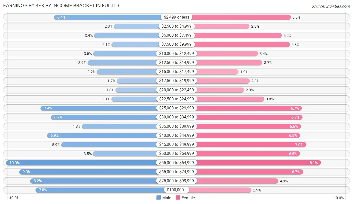 Earnings by Sex by Income Bracket in Euclid