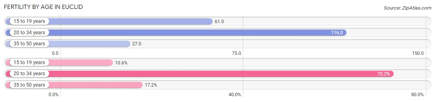 Female Fertility by Age in Euclid