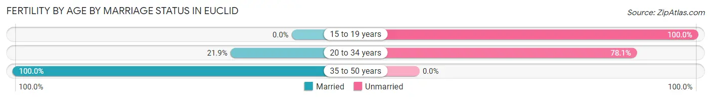 Female Fertility by Age by Marriage Status in Euclid