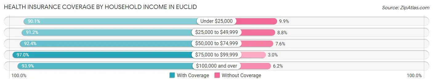 Health Insurance Coverage by Household Income in Euclid