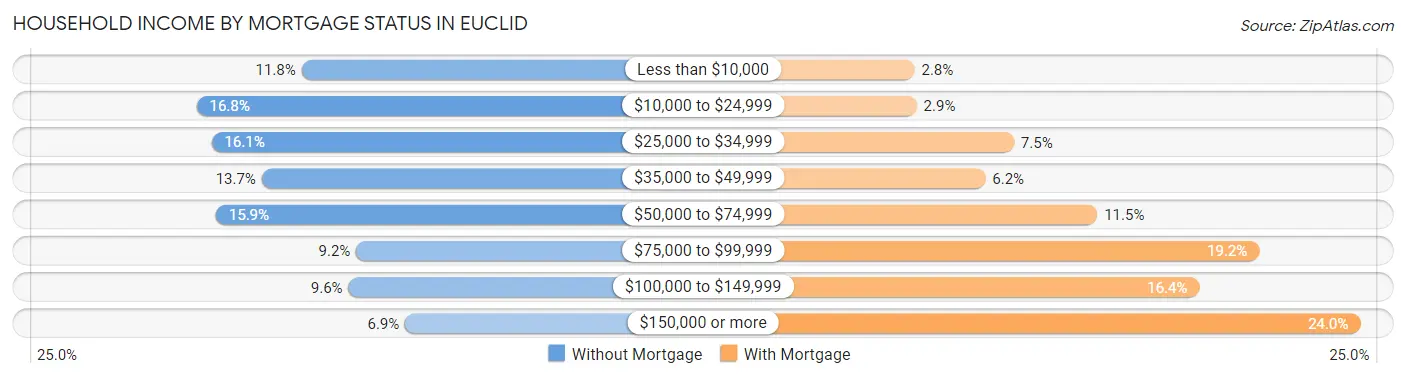 Household Income by Mortgage Status in Euclid
