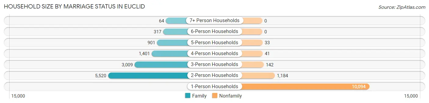 Household Size by Marriage Status in Euclid