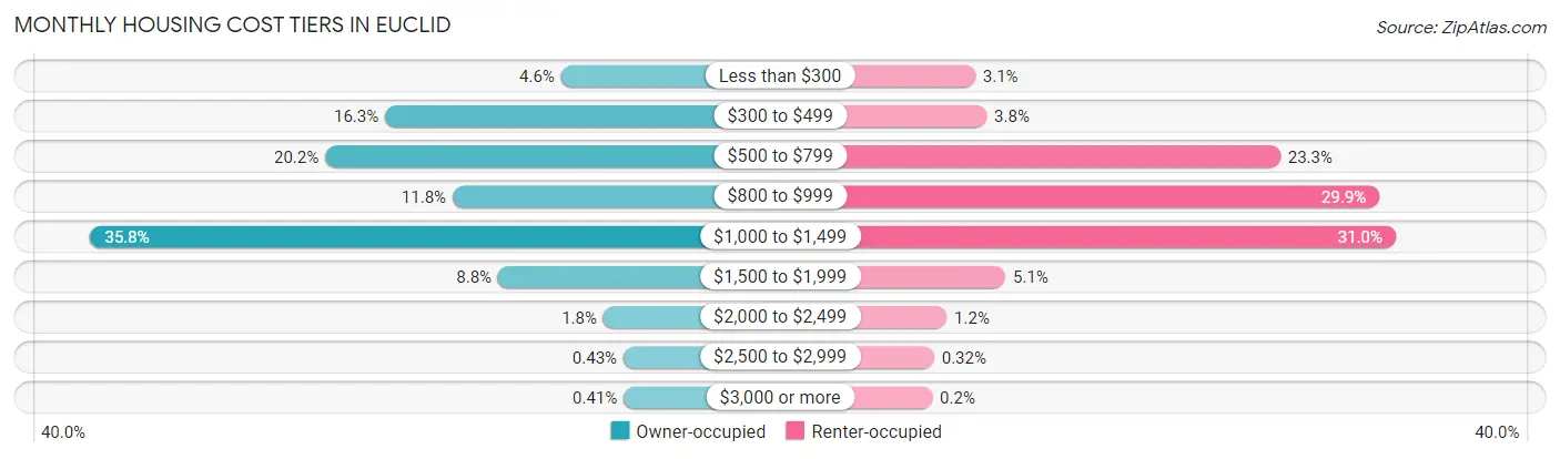 Monthly Housing Cost Tiers in Euclid