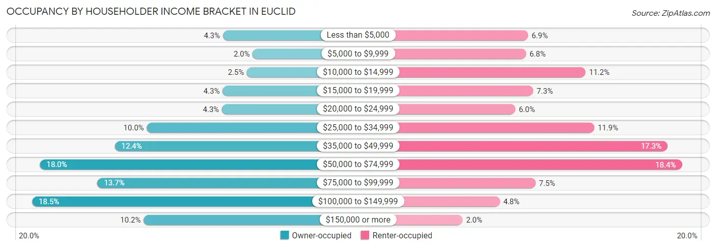 Occupancy by Householder Income Bracket in Euclid