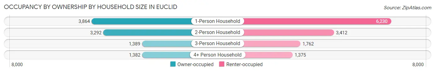 Occupancy by Ownership by Household Size in Euclid