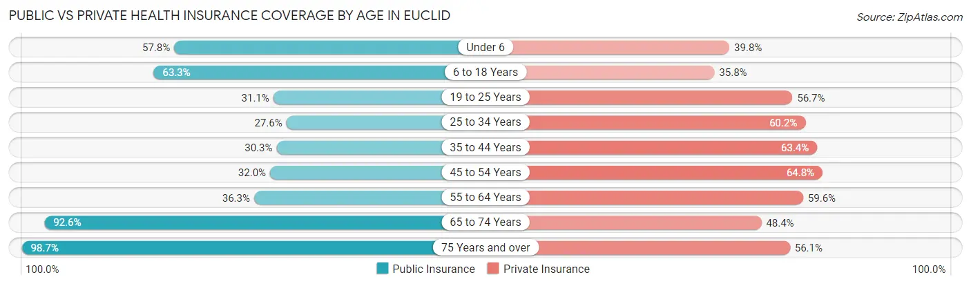 Public vs Private Health Insurance Coverage by Age in Euclid