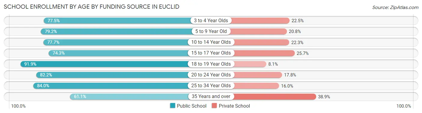 School Enrollment by Age by Funding Source in Euclid