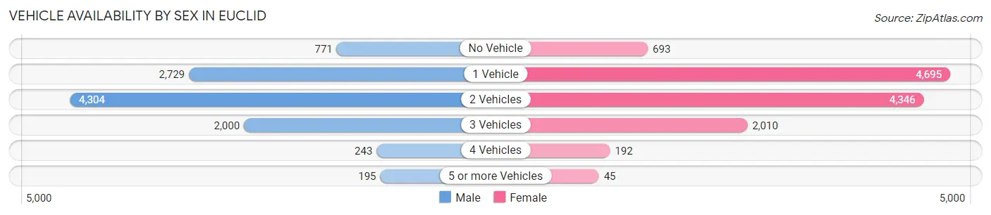 Vehicle Availability by Sex in Euclid