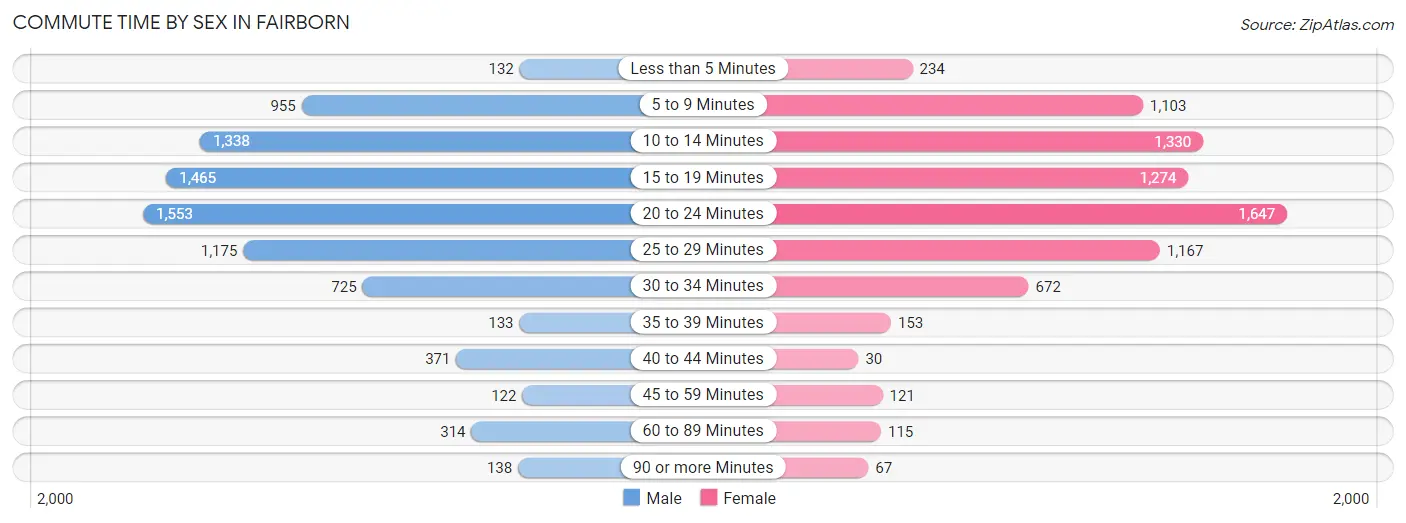 Commute Time by Sex in Fairborn