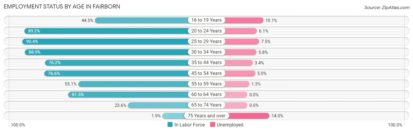 Employment Status by Age in Fairborn
