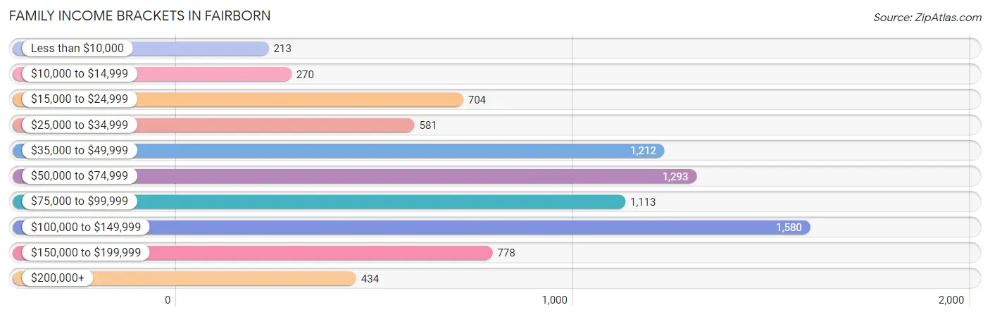 Family Income Brackets in Fairborn