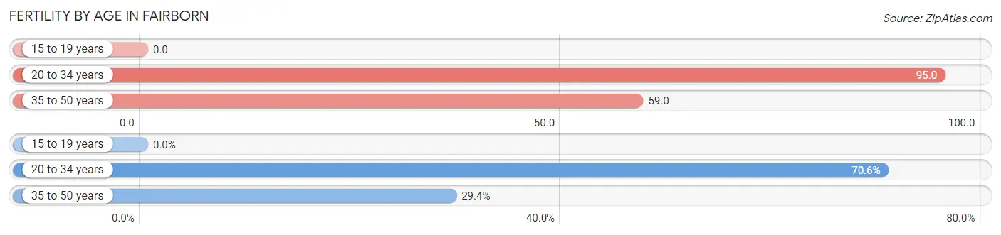 Female Fertility by Age in Fairborn