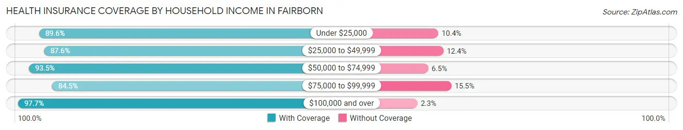 Health Insurance Coverage by Household Income in Fairborn