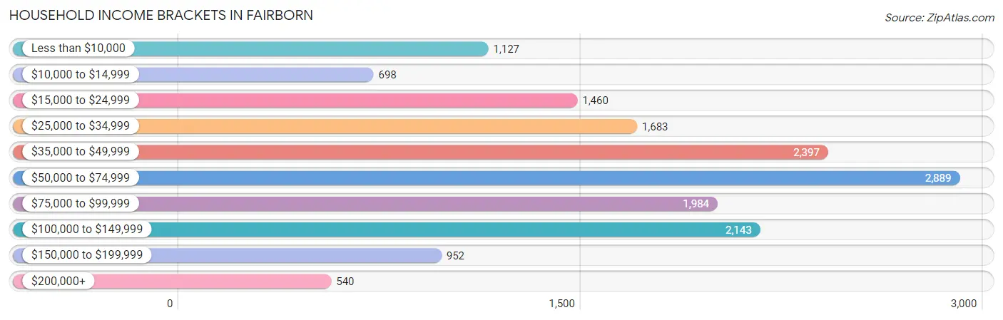 Household Income Brackets in Fairborn