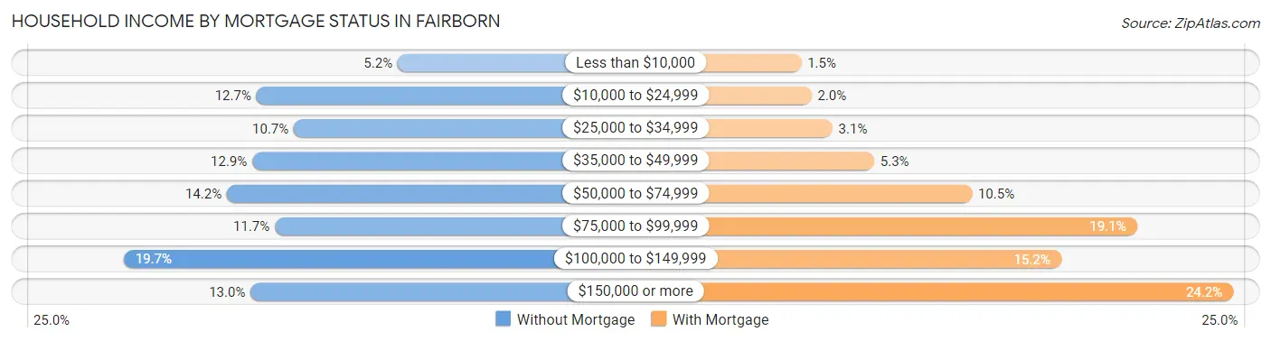 Household Income by Mortgage Status in Fairborn