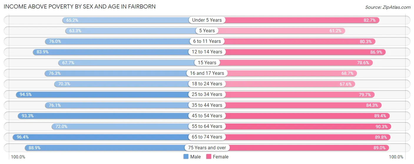 Income Above Poverty by Sex and Age in Fairborn