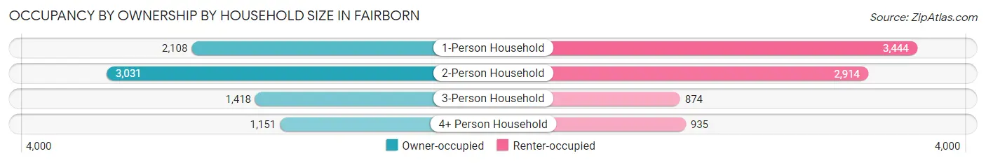 Occupancy by Ownership by Household Size in Fairborn