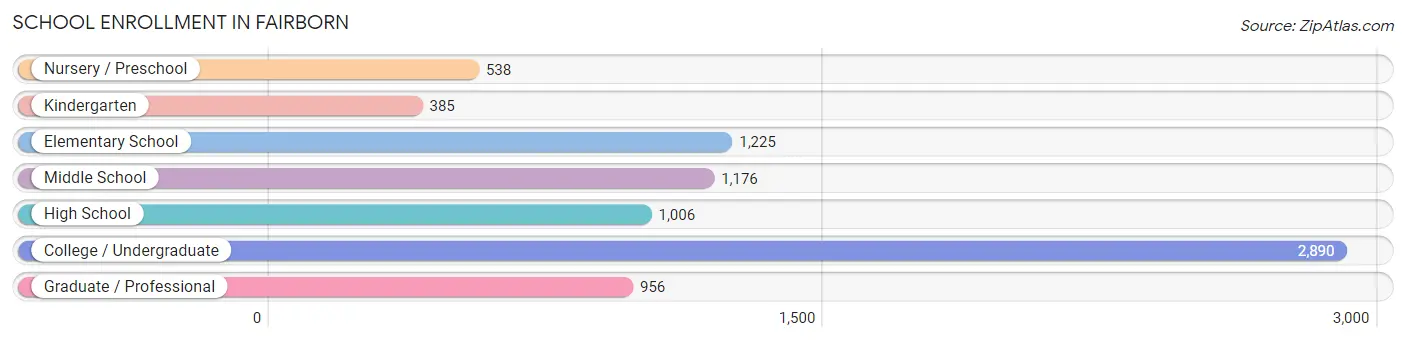 School Enrollment in Fairborn