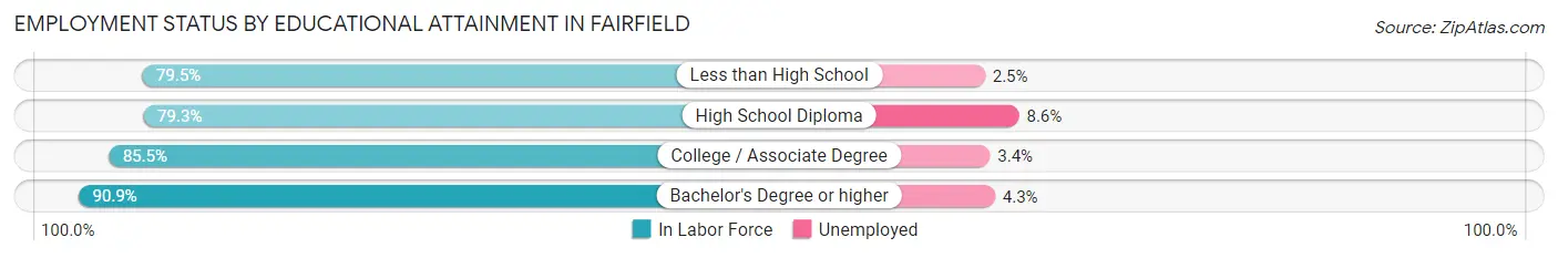 Employment Status by Educational Attainment in Fairfield