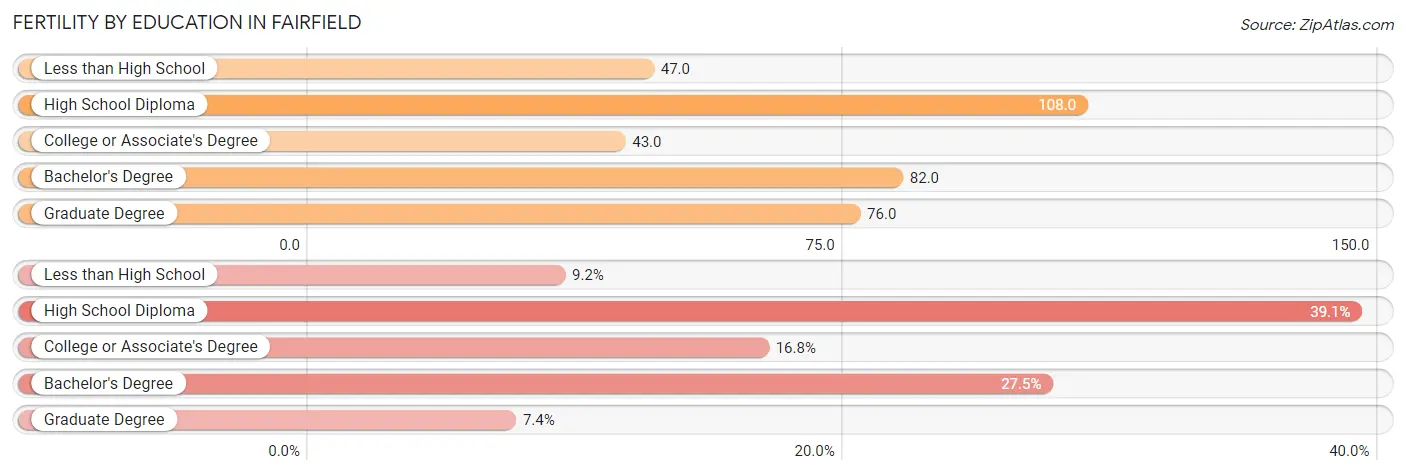 Female Fertility by Education Attainment in Fairfield