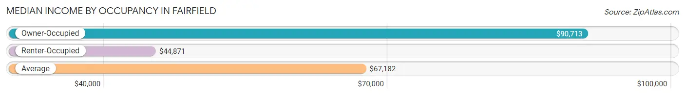 Median Income by Occupancy in Fairfield