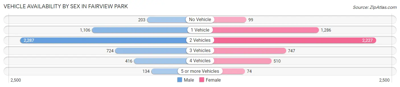 Vehicle Availability by Sex in Fairview Park