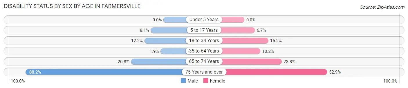 Disability Status by Sex by Age in Farmersville
