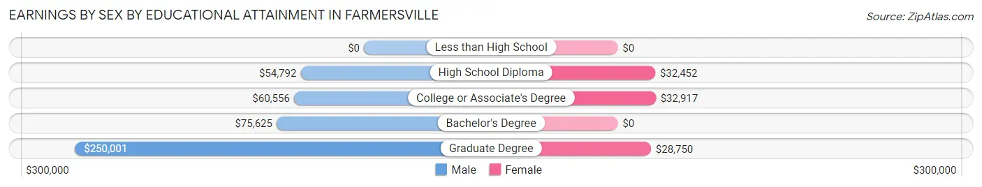 Earnings by Sex by Educational Attainment in Farmersville