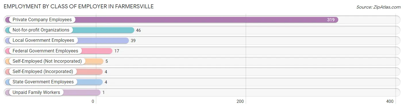 Employment by Class of Employer in Farmersville