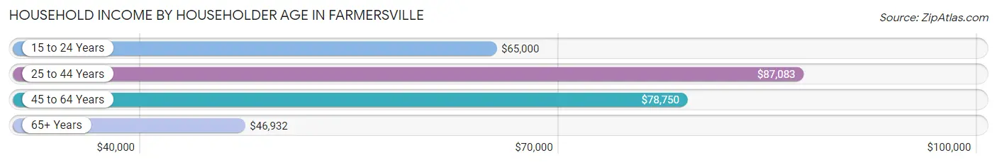 Household Income by Householder Age in Farmersville