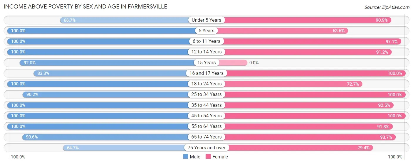 Income Above Poverty by Sex and Age in Farmersville