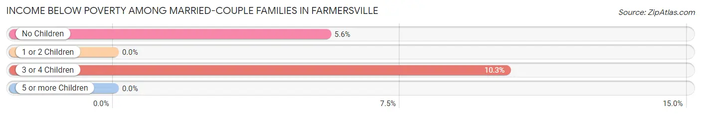 Income Below Poverty Among Married-Couple Families in Farmersville