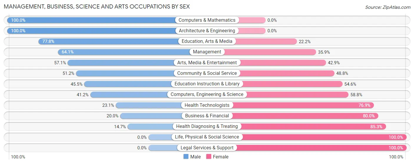 Management, Business, Science and Arts Occupations by Sex in Farmersville