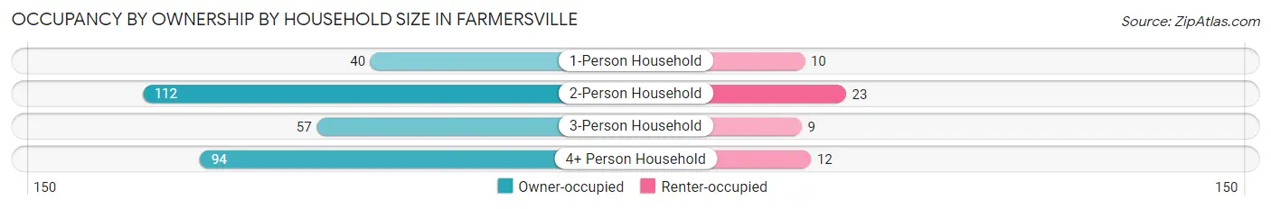Occupancy by Ownership by Household Size in Farmersville