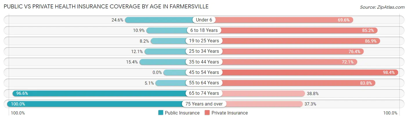 Public vs Private Health Insurance Coverage by Age in Farmersville