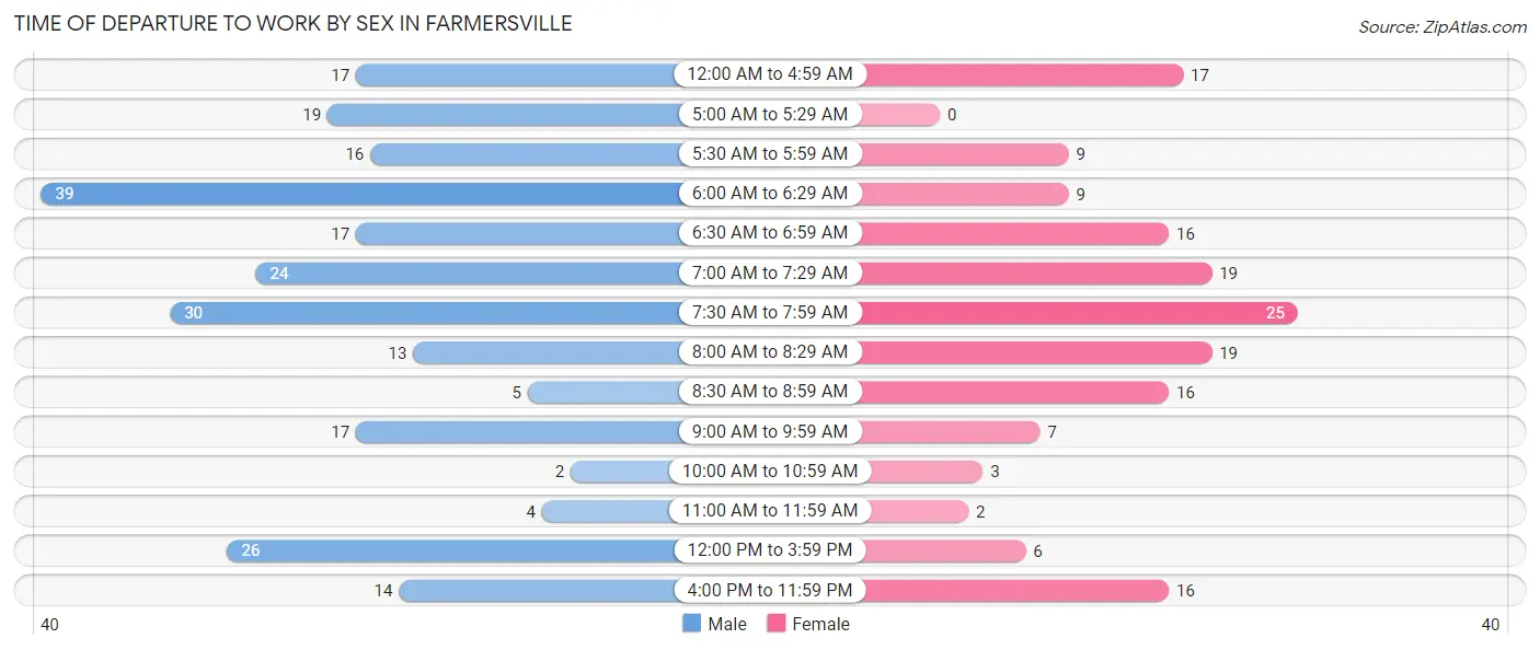 Time of Departure to Work by Sex in Farmersville